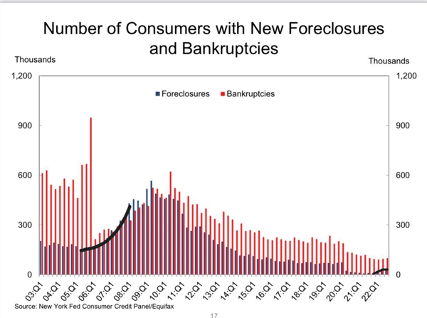 consumer-foreclosures-bankruptcies